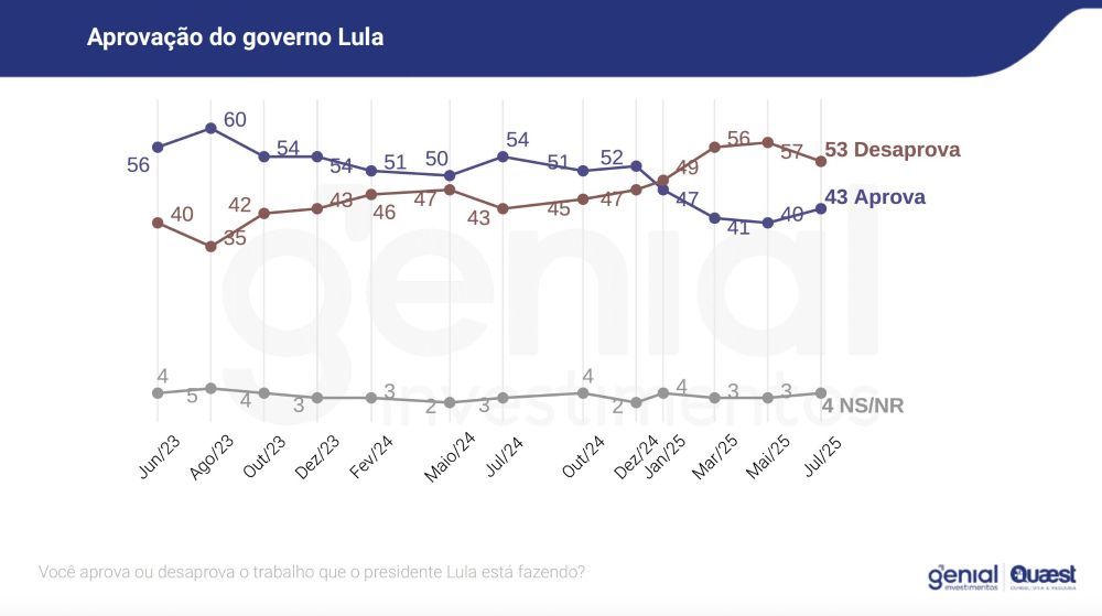Maioria apoia reação de Lula a tarifa de Trump, aponta Quaest